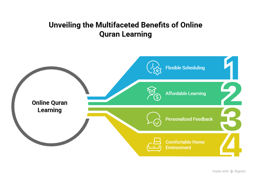 How to learn Quran online as an adult
