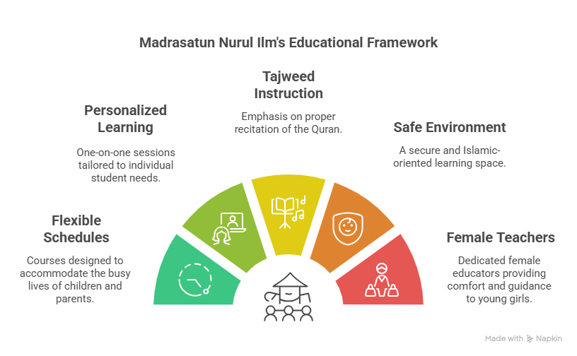 Online Quran memorization Bangladesh