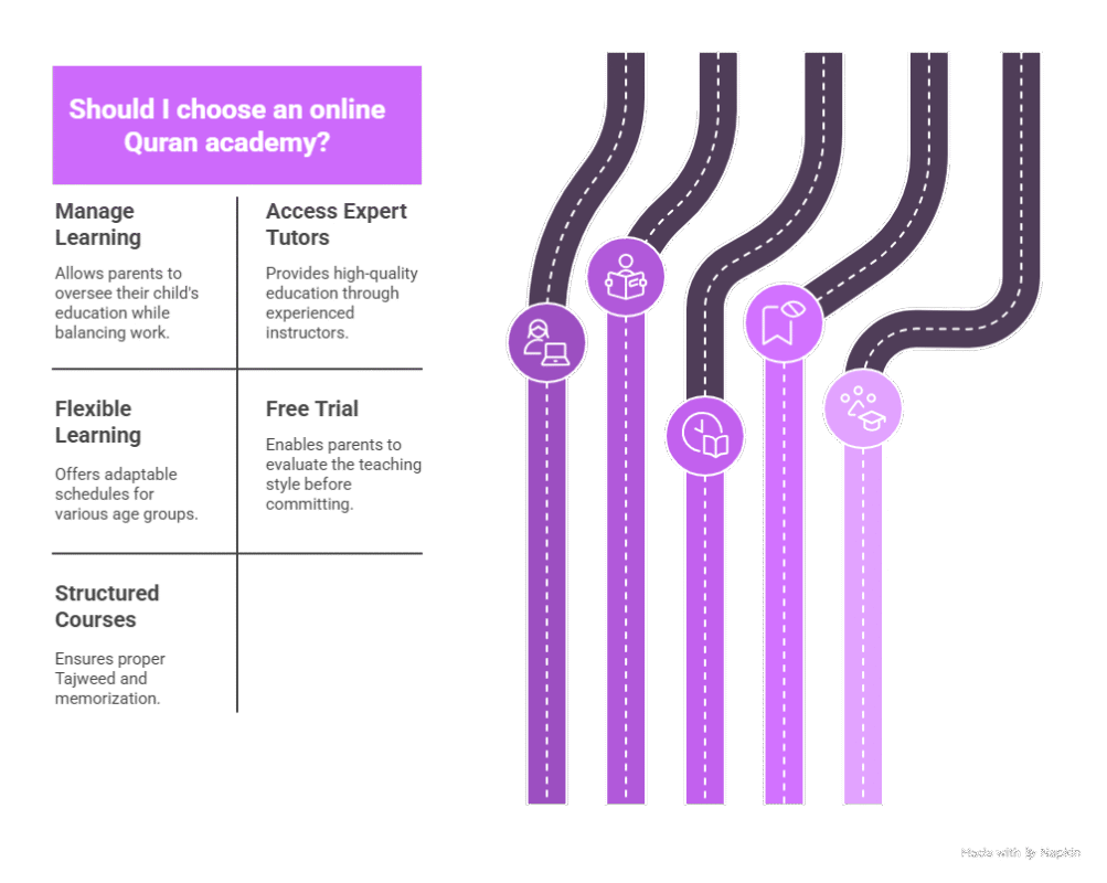 Islamic online Quran academies