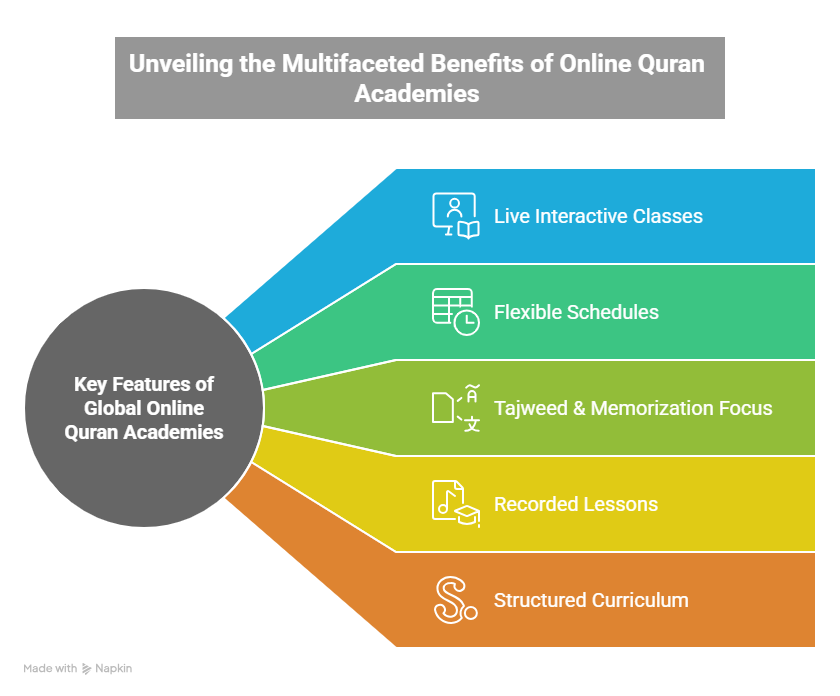flexible schedules, live interactive classes, and one-on-one guidance
