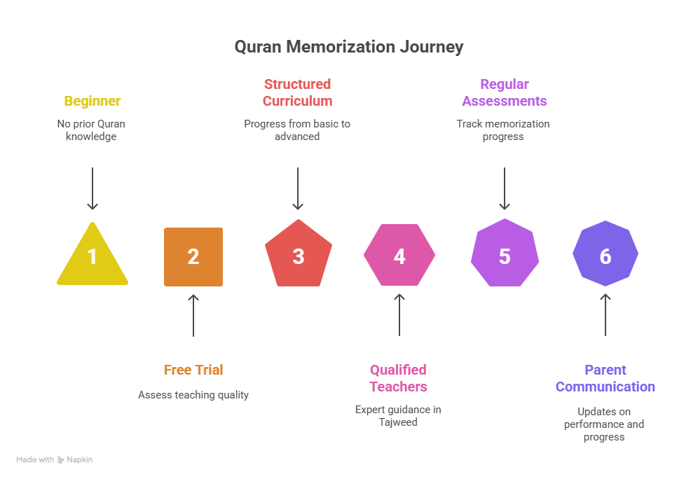 Quran memorization lessons online