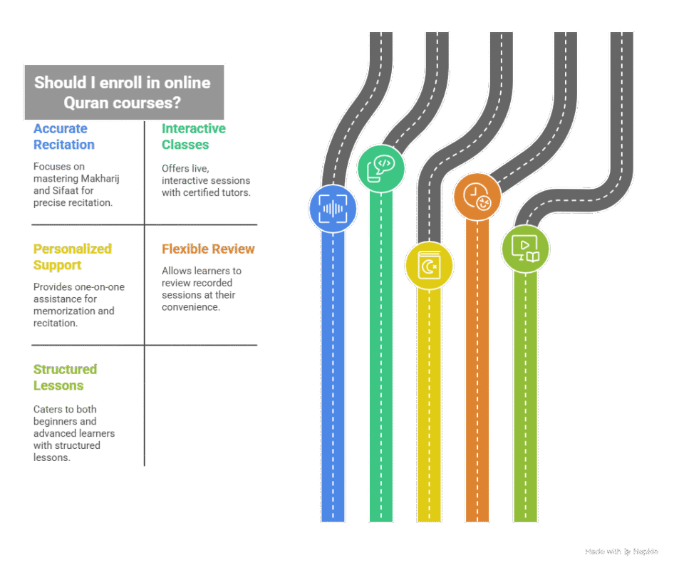 Quran Online with Tajweed Globally
