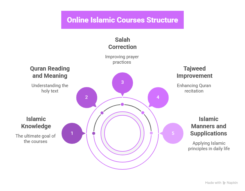 💻 Online Islamic Courses for Adults Near Me