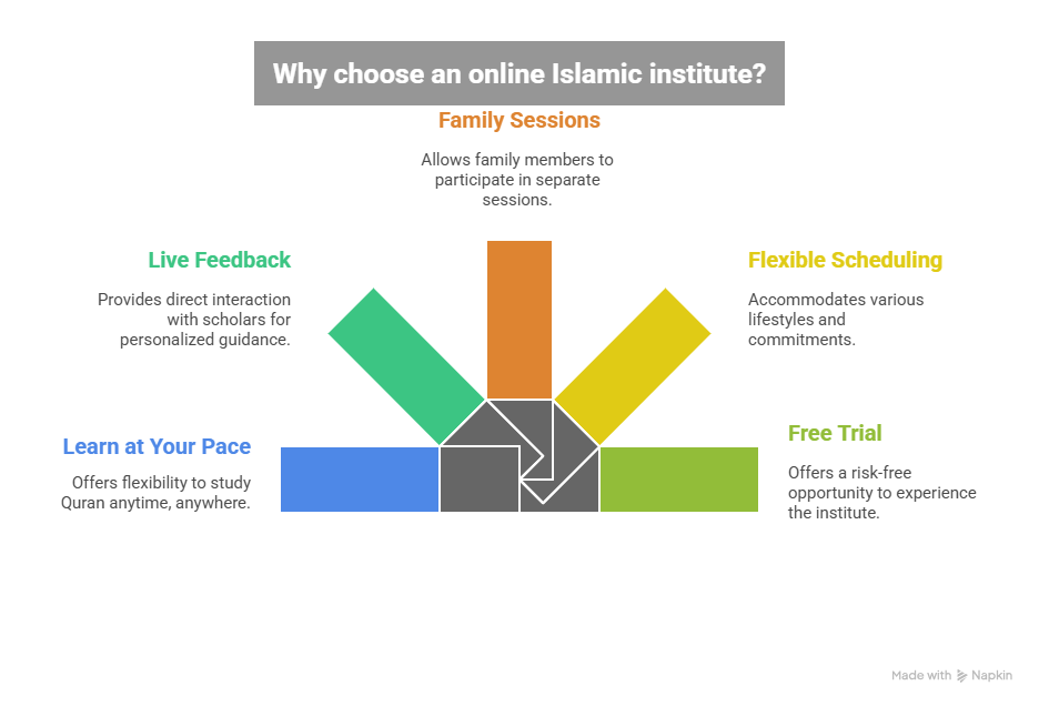 Online Islamic Institute Near You