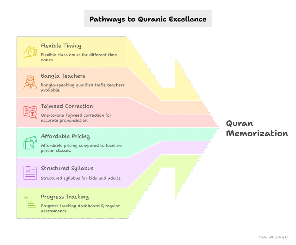 Step by step Quran Hifz Online