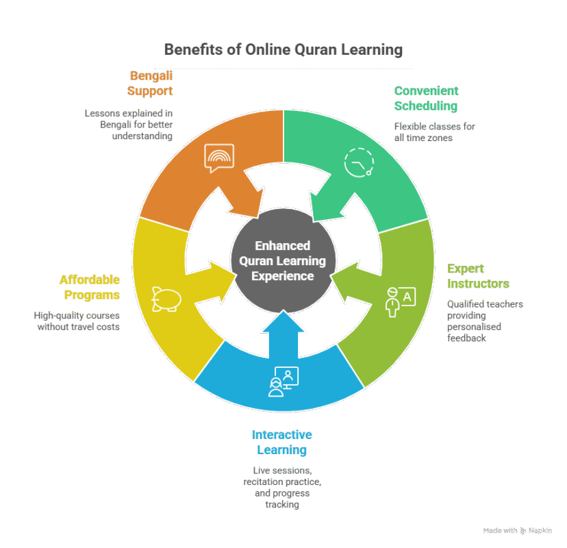 Best Online Quran Classes
