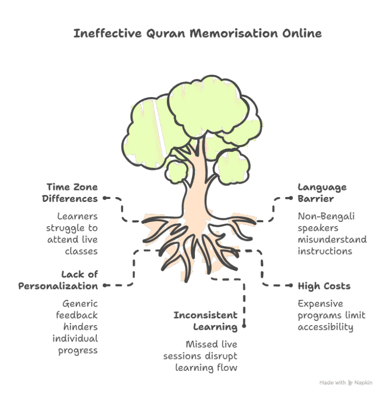 Complete Quran Hifz Online for Adults