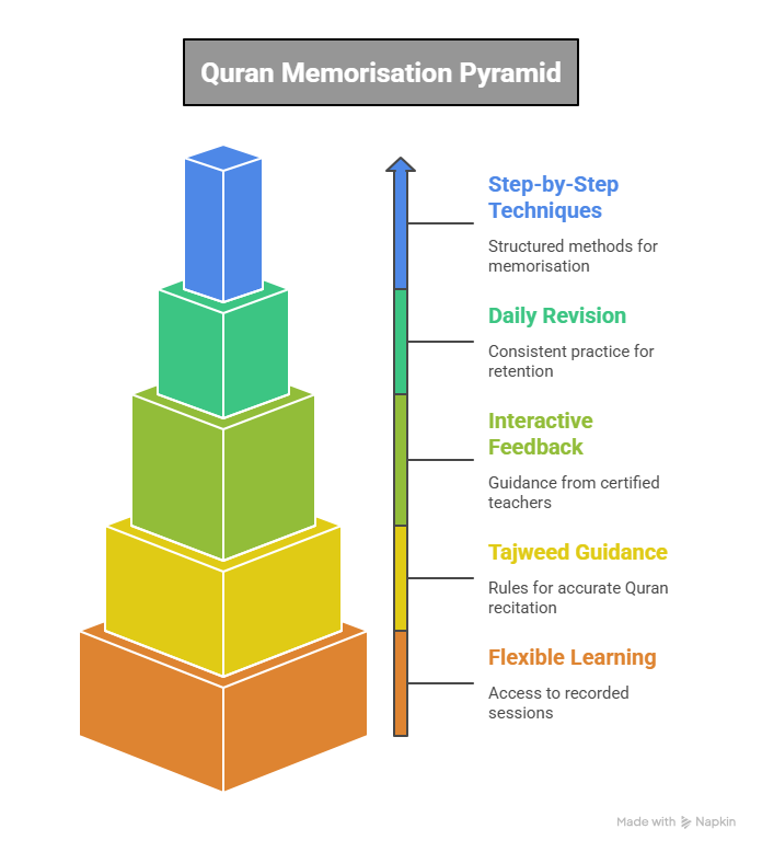 Islamic Online Quran Hifz Program