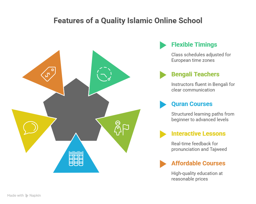 Learn Quran Tajweed online