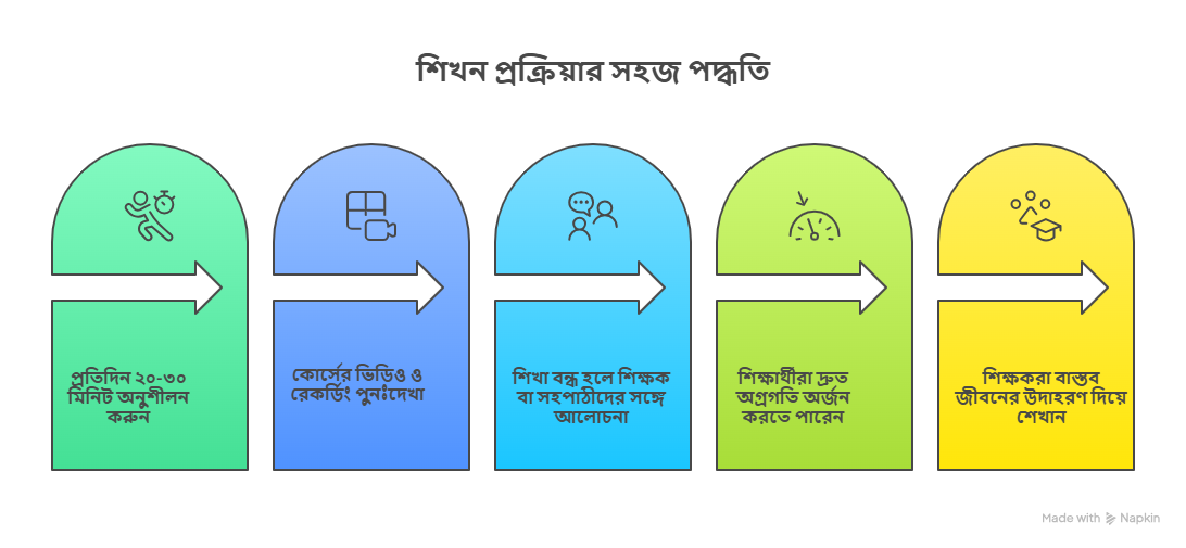 বয়স্কদের কুরআন শিক্ষার সহজ পদ্ধতি