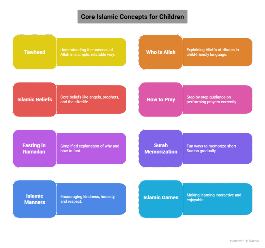 basic Islamic knowledge to kids