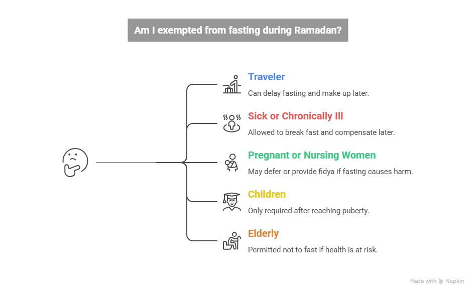the fasting rules of Ramadan