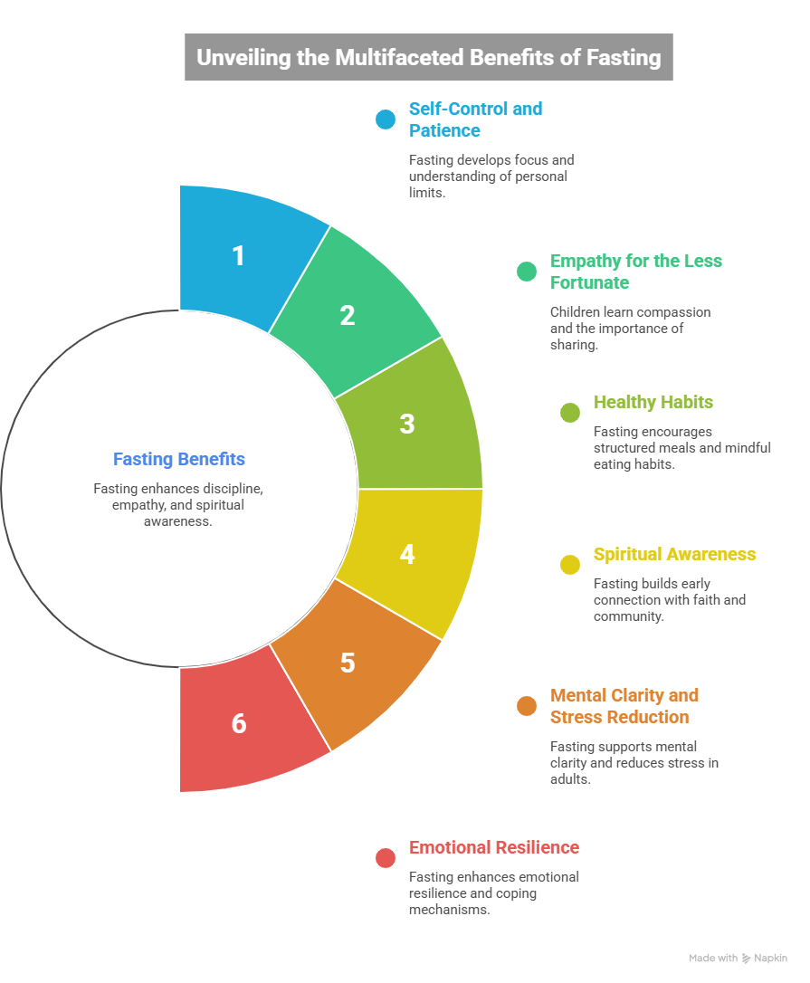 Fasting Benefits for Children
