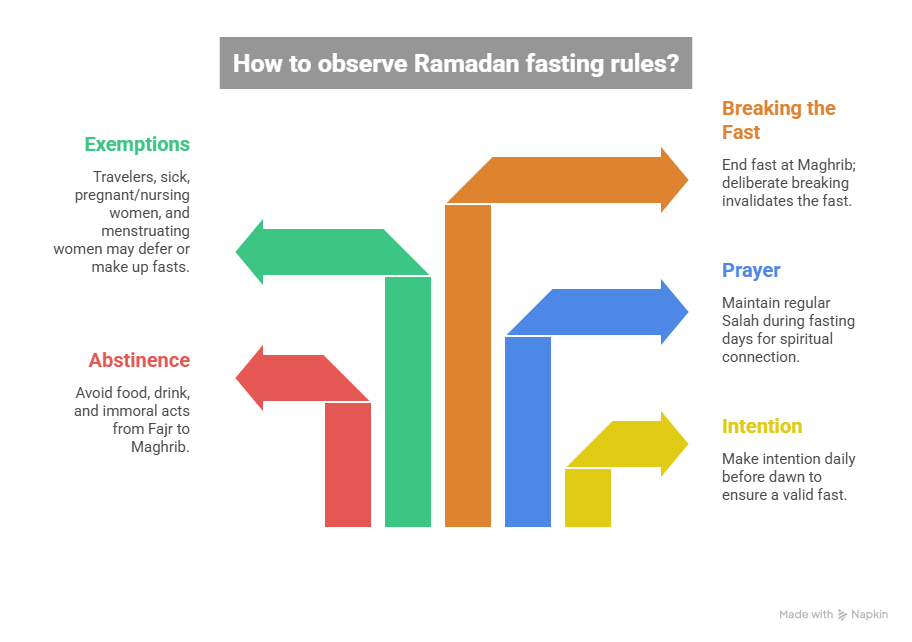 Ramadan Fasting 