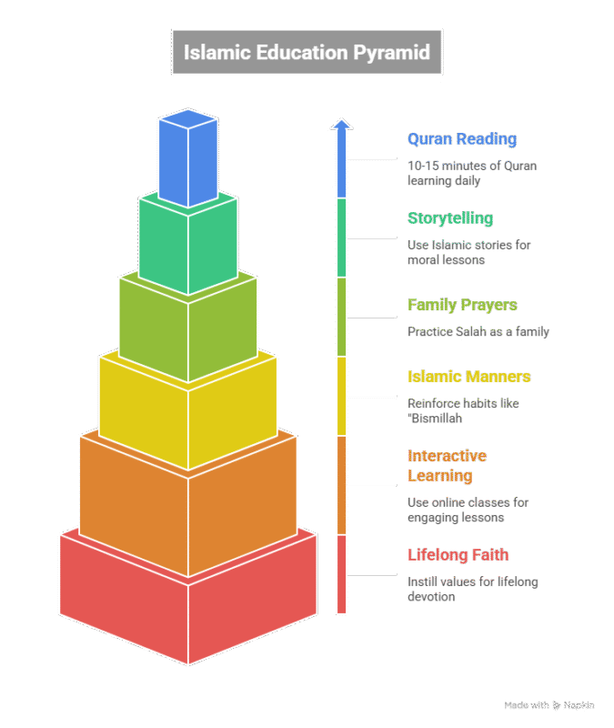 Practical Ways to Teach Islam to Children