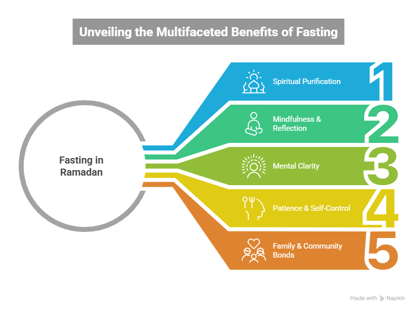 Rewards of Fasting in Ramadan