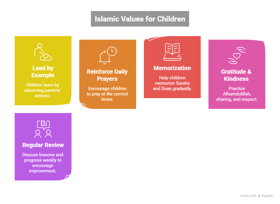 Build Islamic Values and Habits for Children
