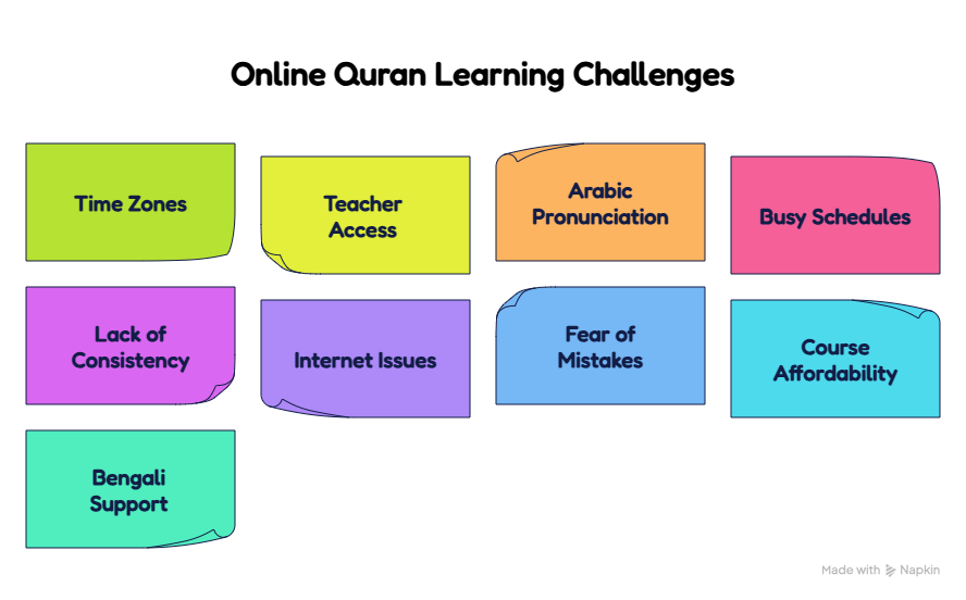 Common Challenges in Online Quran Learning and Practical Solutions