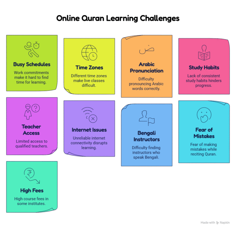Online Quran Learning